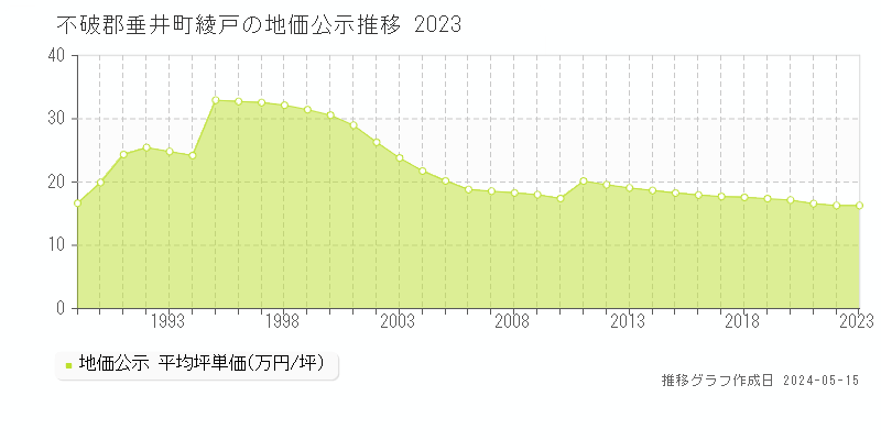 不破郡垂井町綾戸の地価公示推移グラフ 