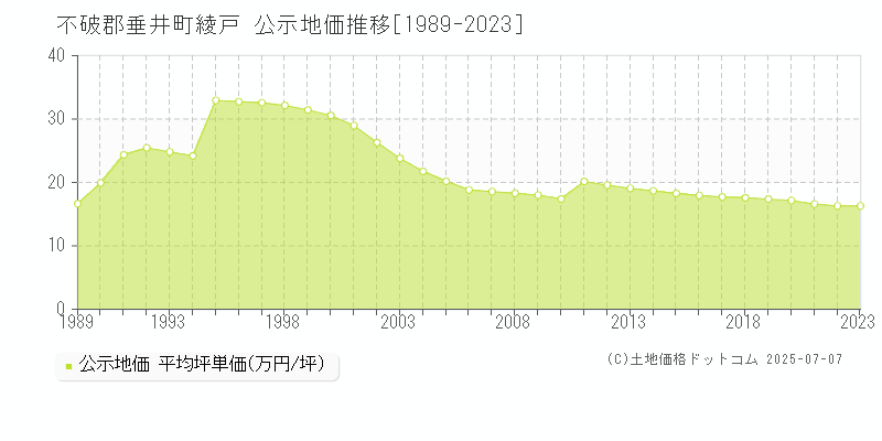 綾戸(不破郡垂井町)の公示地価推移グラフ(坪単価)[1989-2023年]