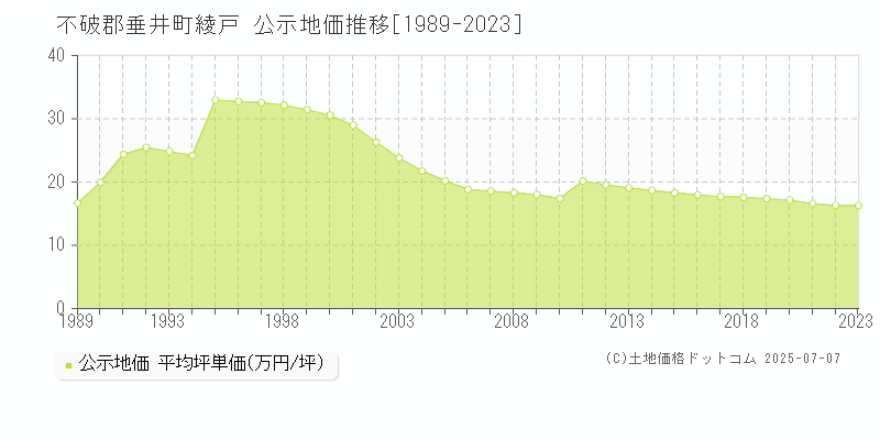 不破郡垂井町綾戸の地価公示推移グラフ 