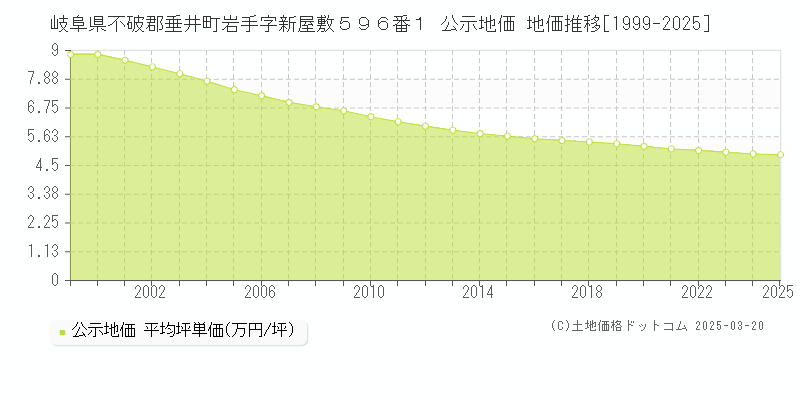 岐阜県不破郡垂井町岩手字新屋敷５９６番１ 公示地価 地価推移[1999-2025]