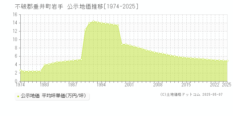 岩手(不破郡垂井町)の公示地価推移グラフ(坪単価)[1974-2025年]