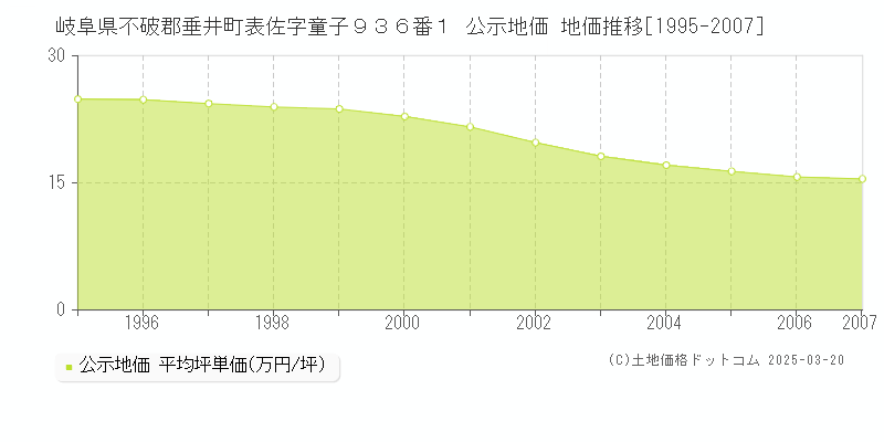 岐阜県不破郡垂井町表佐字童子９３６番１ 公示地価 地価推移[1995-2007]