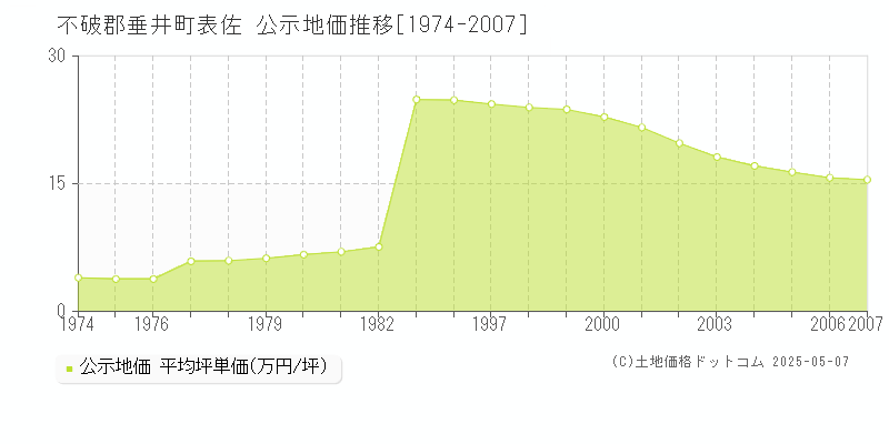 表佐(不破郡垂井町)の公示地価推移グラフ(坪単価)[1974-2007年]