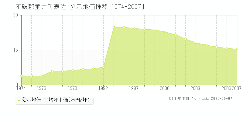 不破郡垂井町表佐の地価公示推移グラフ 