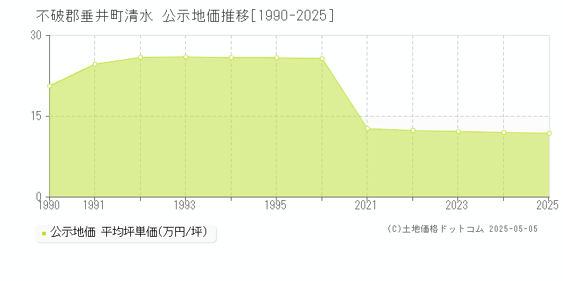 清水(不破郡垂井町)の公示地価推移グラフ(坪単価)[1990-2025年]