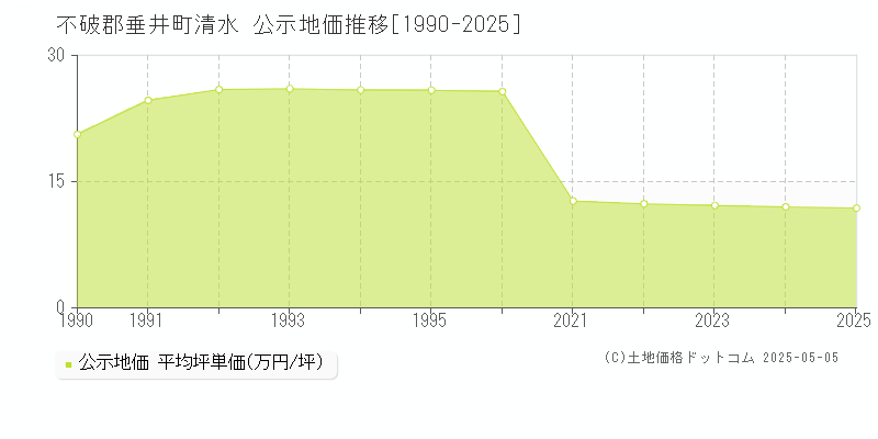 不破郡垂井町清水の地価公示推移グラフ 