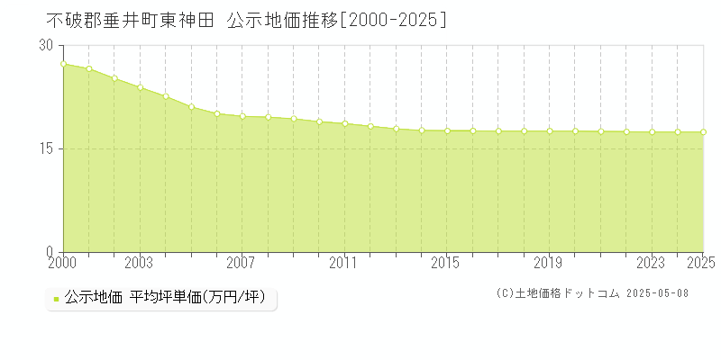 東神田(不破郡垂井町)の公示地価推移グラフ(坪単価)[2000-2025年]