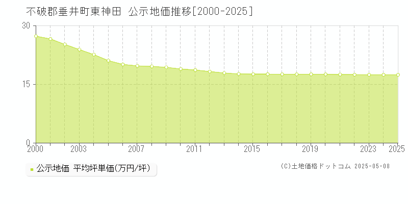 不破郡垂井町東神田の地価公示推移グラフ 