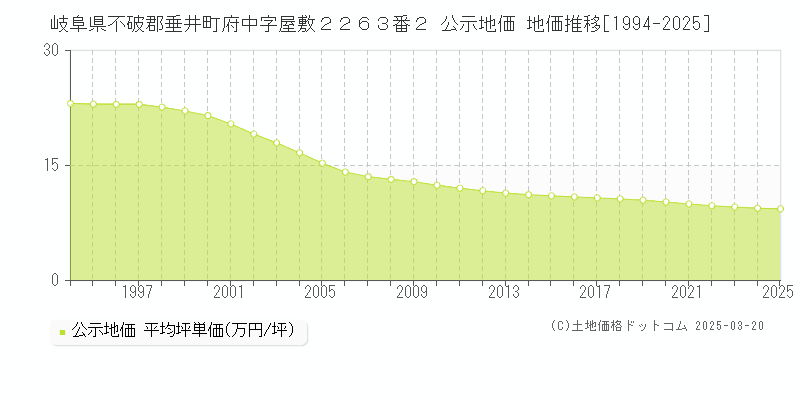 岐阜県不破郡垂井町府中字屋敷２２６３番２ 公示地価 地価推移[1994-2025]
