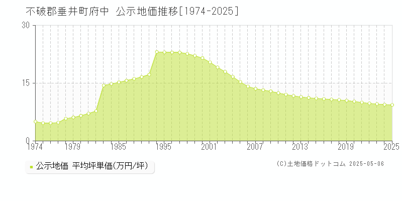 不破郡垂井町府中の地価公示推移グラフ 