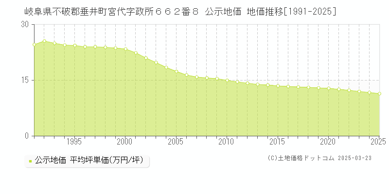 岐阜県不破郡垂井町宮代字政所６６２番８ 公示地価 地価推移[1991-2025]