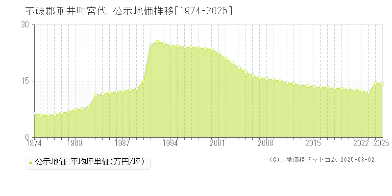 宮代(不破郡垂井町)の公示地価推移グラフ(坪単価)[1974-2025年]