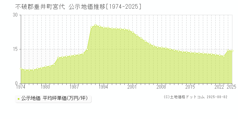 不破郡垂井町宮代の地価公示推移グラフ 