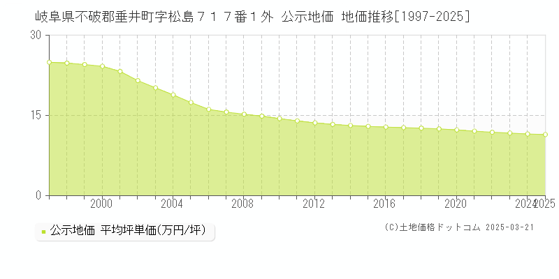 岐阜県不破郡垂井町字松島７１７番１外 公示地価 地価推移[1997-2025]