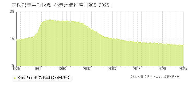松島(不破郡垂井町)の公示地価推移グラフ(坪単価)[1985-2025年]