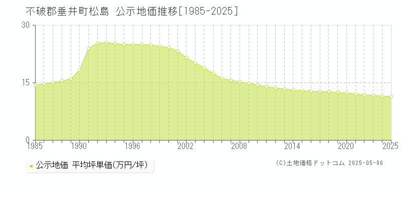 不破郡垂井町松島の地価公示推移グラフ 