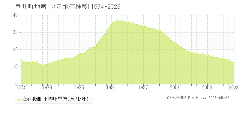 地蔵(垂井町)の公示地価推移グラフ(坪単価)[1974-2013年]