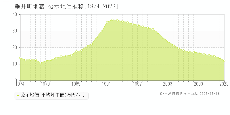 不破郡垂井町地蔵の地価公示推移グラフ 