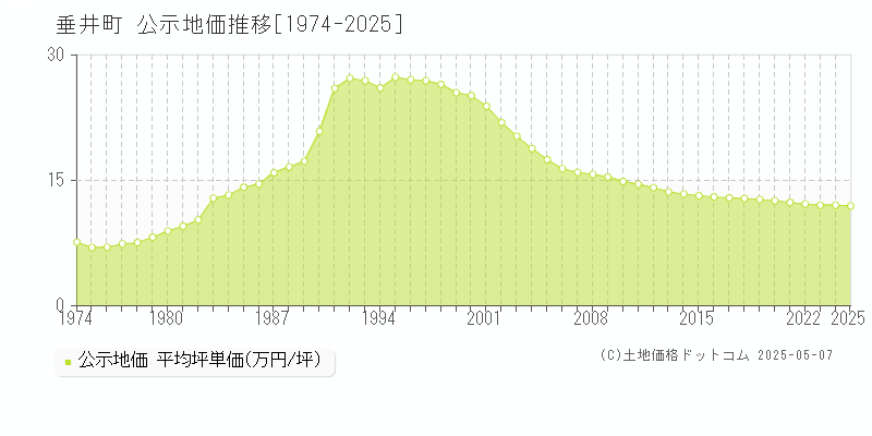 垂井町(岐阜県)の公示地価推移グラフ(坪単価)[1974-2025年]