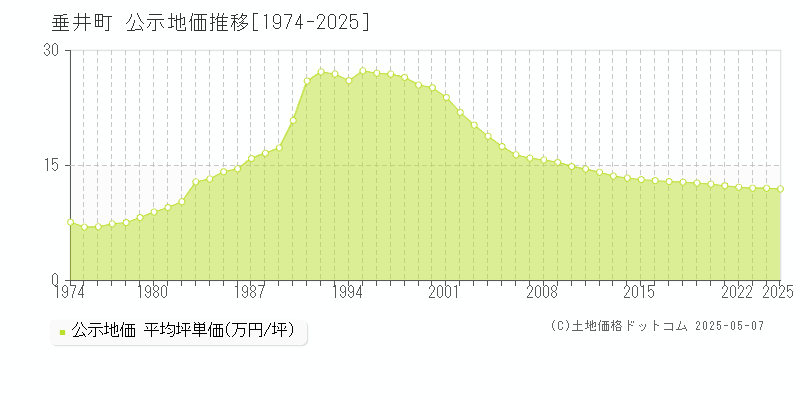 不破郡垂井町全域の地価公示推移グラフ 