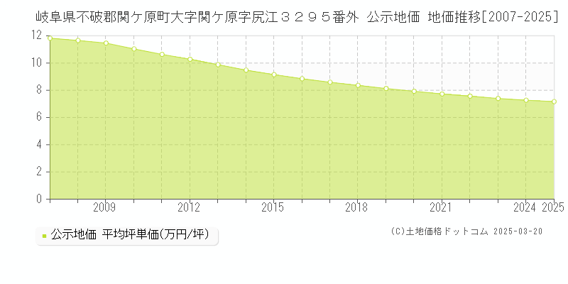 岐阜県不破郡関ケ原町大字関ケ原字尻江３２９５番外 公示地価 地価推移[2007-2025]