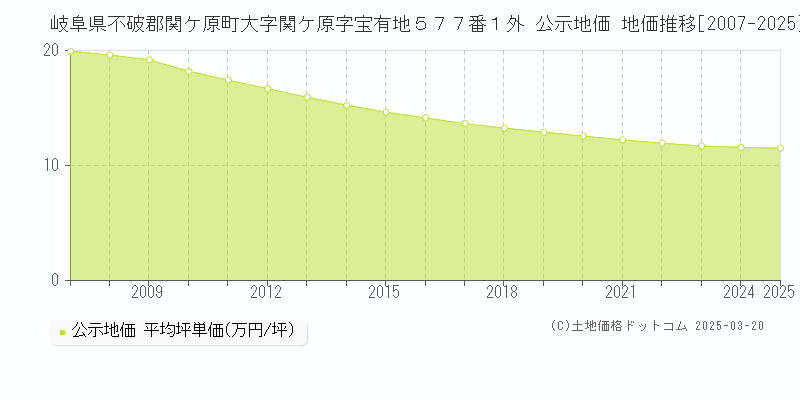 岐阜県不破郡関ケ原町大字関ケ原字宝有地５７７番１外 公示地価 地価推移[2007-2025]
