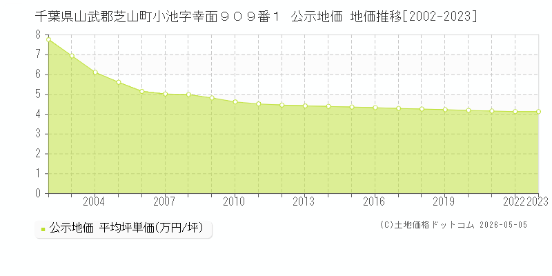 千葉県山武郡芝山町小池字幸面９０９番１ 公示価格 地価推移[2002-2023]