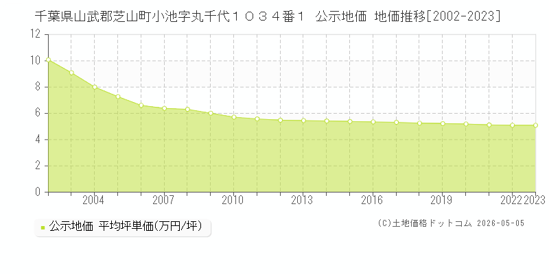 千葉県山武郡芝山町小池字丸千代１０３４番１ 公示価格 地価推移[2002-2023]