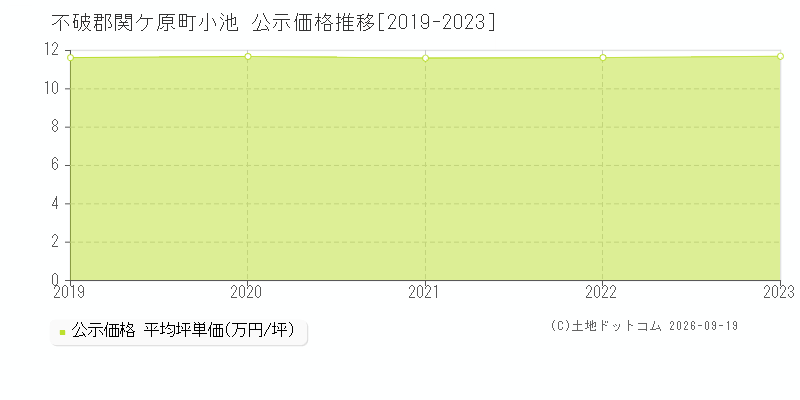 不破郡関ケ原町小池の公示価格推移グラフ(坪単価)[2019-2023年]