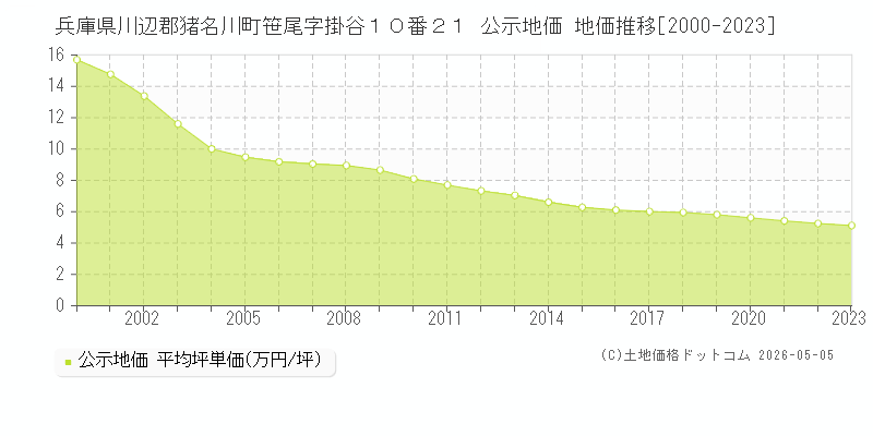 兵庫県川辺郡猪名川町笹尾字掛谷１０番２１ 公示価格 地価推移[2000-2023]