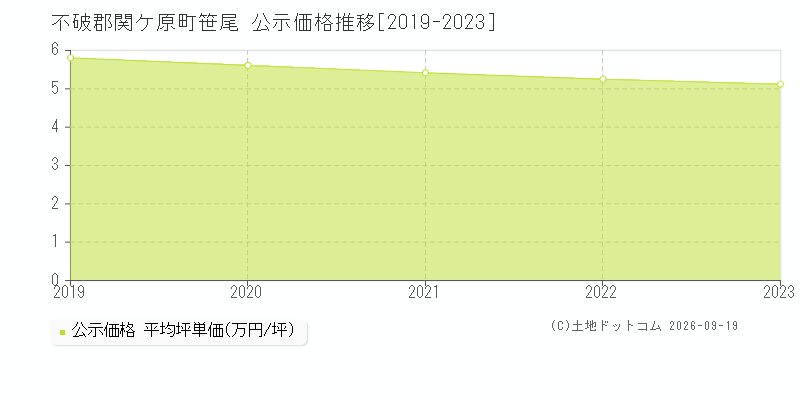 不破郡関ケ原町笹尾の公示価格推移グラフ(坪単価)[2019-2023年]