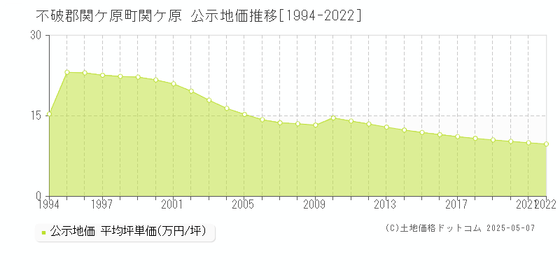 関ケ原(不破郡関ケ原町)の公示地価推移グラフ(坪単価)[1994-2022年]