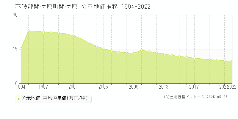 不破郡関ケ原町関ケ原の地価公示推移グラフ 