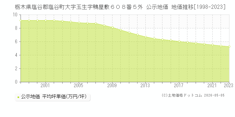 栃木県塩谷郡塩谷町大字玉生字鴨屋敷６０８番５外 公示価格 地価推移[1998-2023]