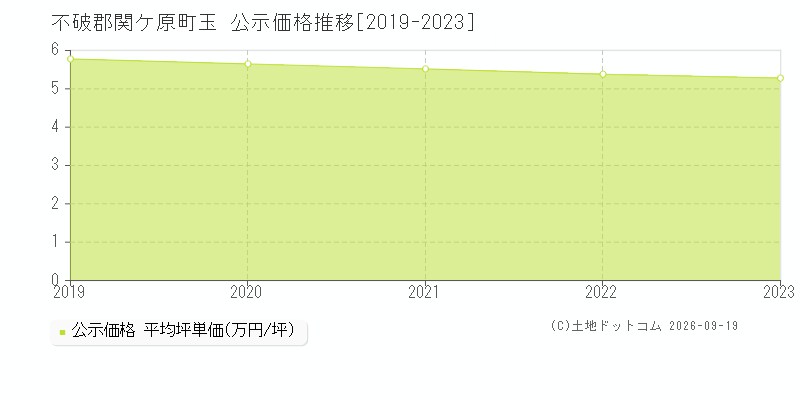 不破郡関ケ原町玉の公示価格推移グラフ(坪単価)[2019-2023年]