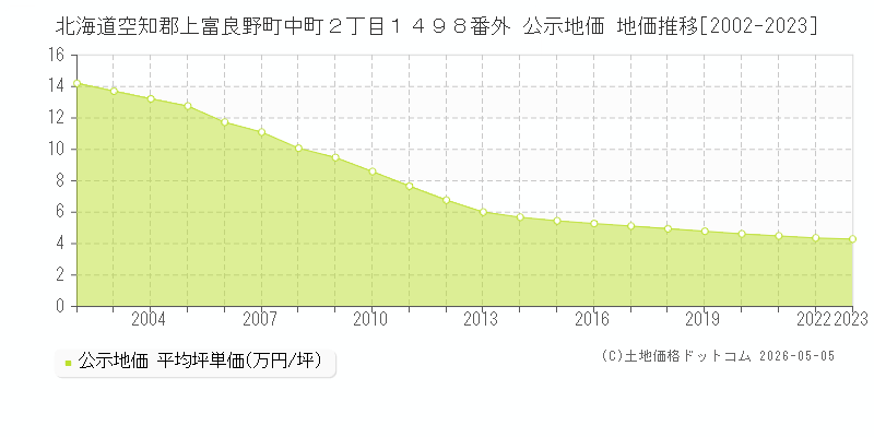 北海道空知郡上富良野町中町２丁目１４９８番外 公示価格 地価推移[2002-2023]