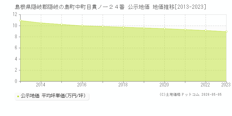 島根県隠岐郡隠岐の島町中町目貫ノ一２４番 公示価格 地価推移[2013-2023]
