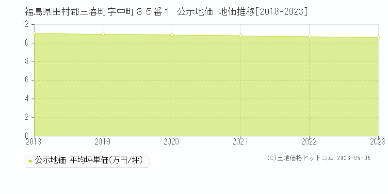 福島県田村郡三春町字中町３５番１ 公示価格 地価推移[2018-2023]