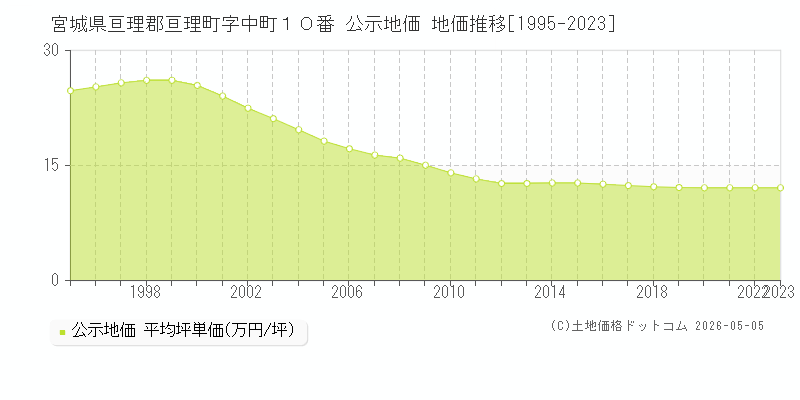 宮城県亘理郡亘理町字中町１０番 公示価格 地価推移[1995-2023]