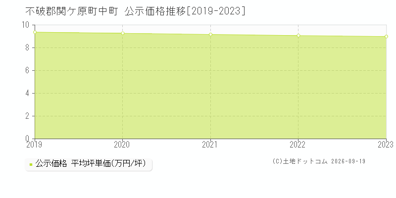 不破郡関ケ原町中町の公示価格推移グラフ(坪単価)[2019-2023年]