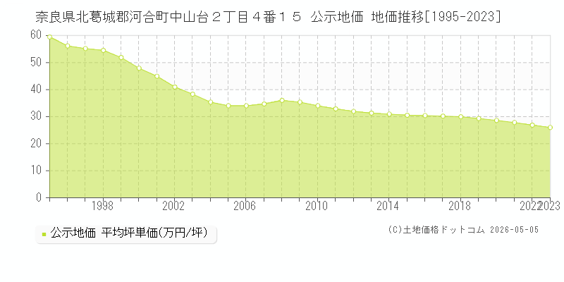 奈良県北葛城郡河合町中山台２丁目４番１５ 公示価格 地価推移[1995-2023]