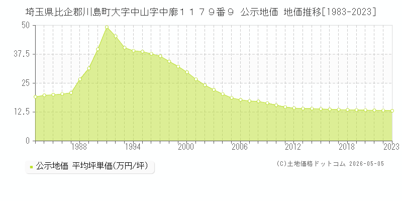 埼玉県比企郡川島町大字中山字中廓１１７９番９ 公示価格 地価推移[1983-2023]