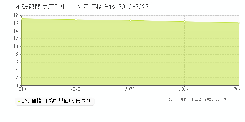 不破郡関ケ原町中山の公示価格推移グラフ(坪単価)[2019-2023年]
