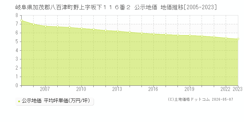 岐阜県加茂郡八百津町野上字坂下１１６番２ 公示価格 地価推移[2005-2023]
