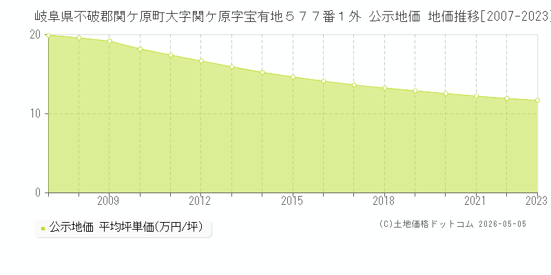 岐阜県不破郡関ケ原町大字関ケ原字宝有地５７７番１外 公示価格 地価推移[2007-2025]