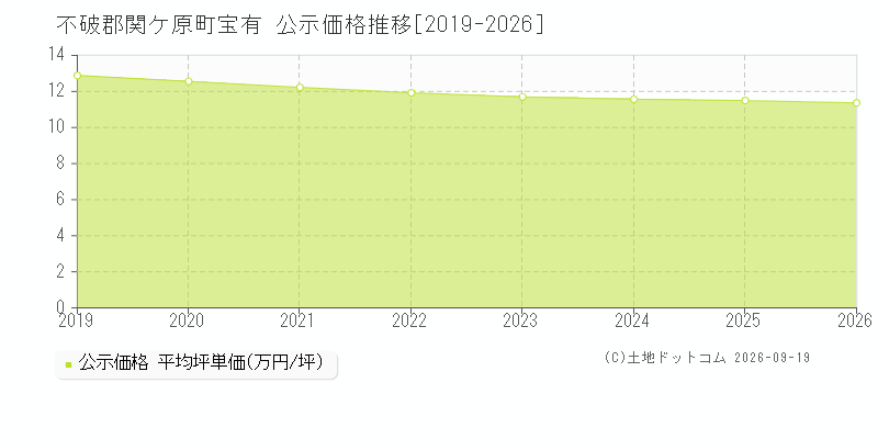 不破郡関ケ原町宝有の公示価格推移グラフ(坪単価)[2019-2026年]