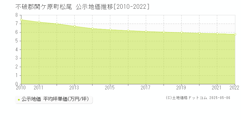 松尾(不破郡関ケ原町)の公示地価推移グラフ(坪単価)[2010-2022年]