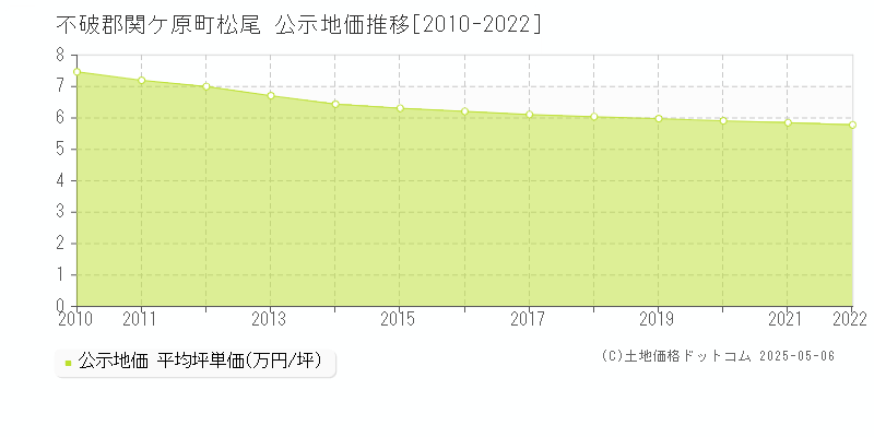 不破郡関ケ原町松尾の地価公示推移グラフ 