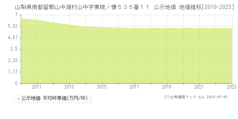 山梨県南都留郡山中湖村山中字東姥ノ懐５３５番１１ 公示価格 地価推移[2010-2023]