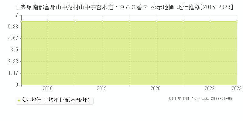 山梨県南都留郡山中湖村山中字杏木道下９８３番７ 公示価格 地価推移[2015-2023]
